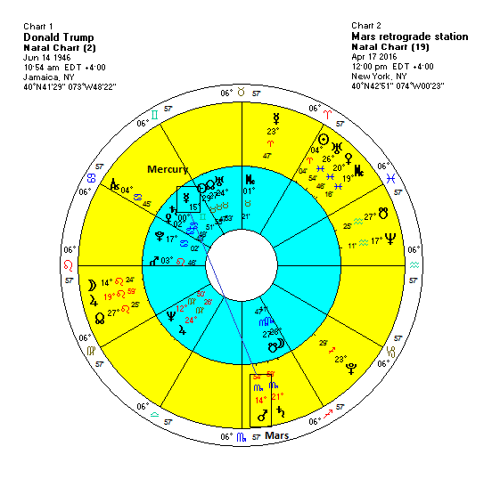 Marco Rubio Birth Chart