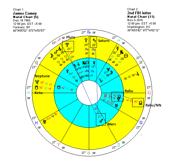 James Comey Birth Chart