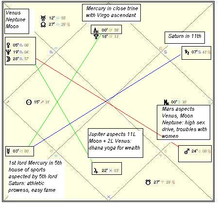 Jyotish Astrology Birth Chart