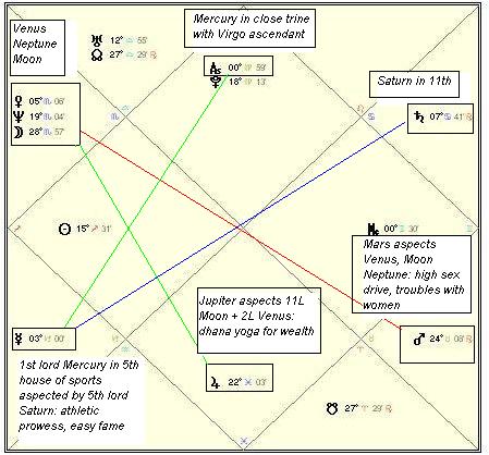 Sanskrit Astrology Birth Chart