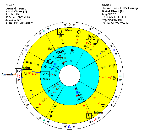 James Comey Birth Chart