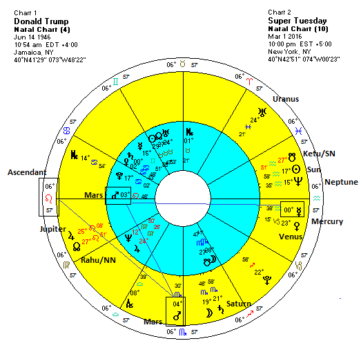 Ted Cruz Astrology Chart