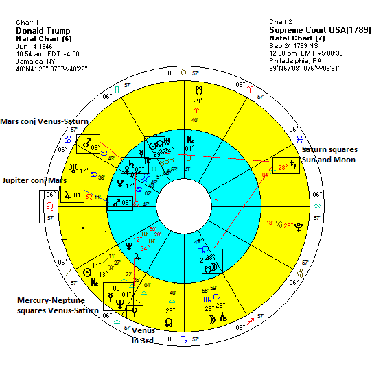 Us Checks And Balances Chart