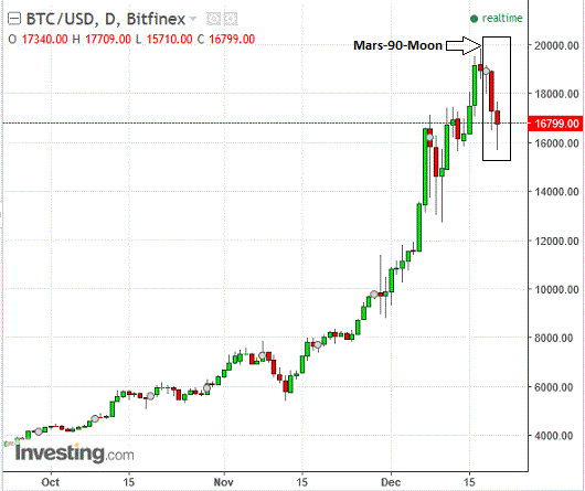 Bitcoin Astrology Chart