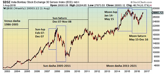 Bse Trend Chart