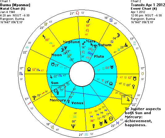 Burmese Astrology Chart
