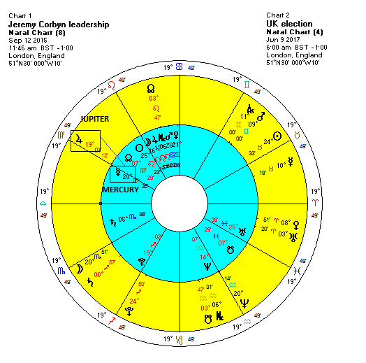 Jeremy Corbyn Birth Chart