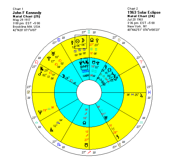 Solar Eclipse Natal Chart