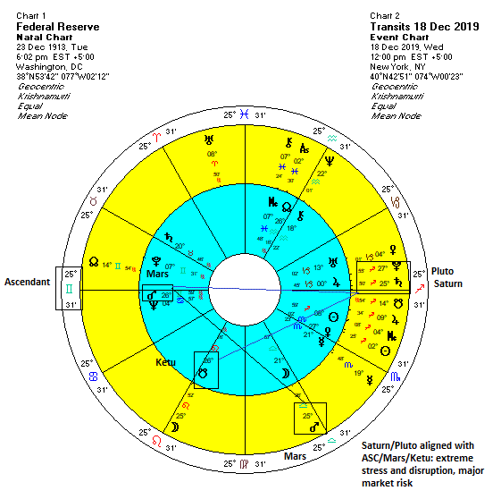 Difficult Natal Chart