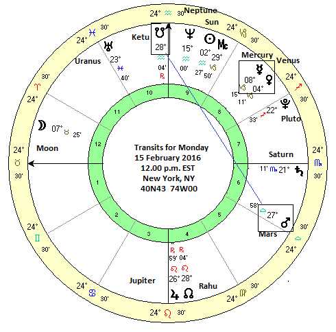 stock market vedic astrology divisional chart