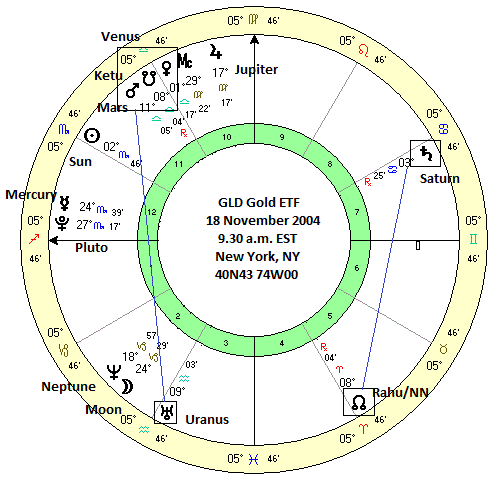 Astrology Dasha Chart