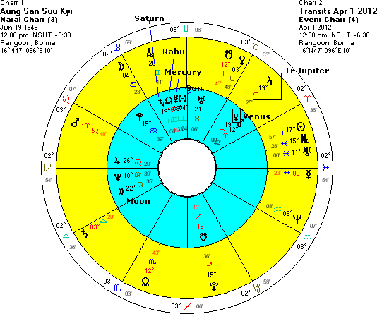 Burmese Astrology Chart