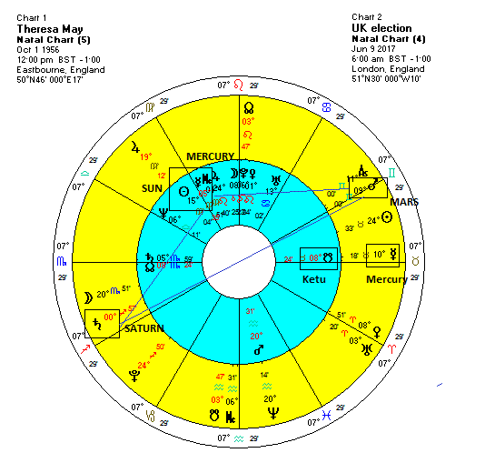 Jeremy Corbyn Birth Chart