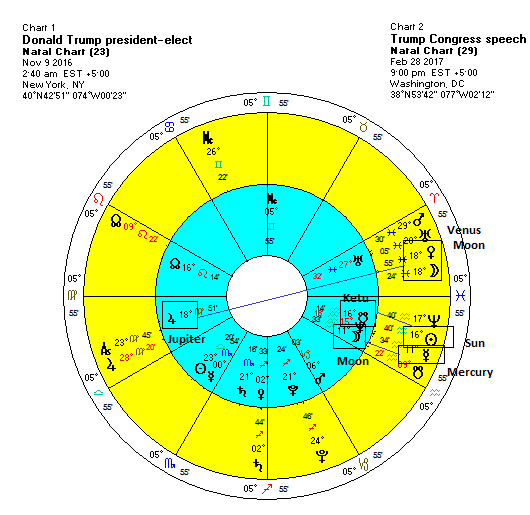 vedic astrology beverly hills trump